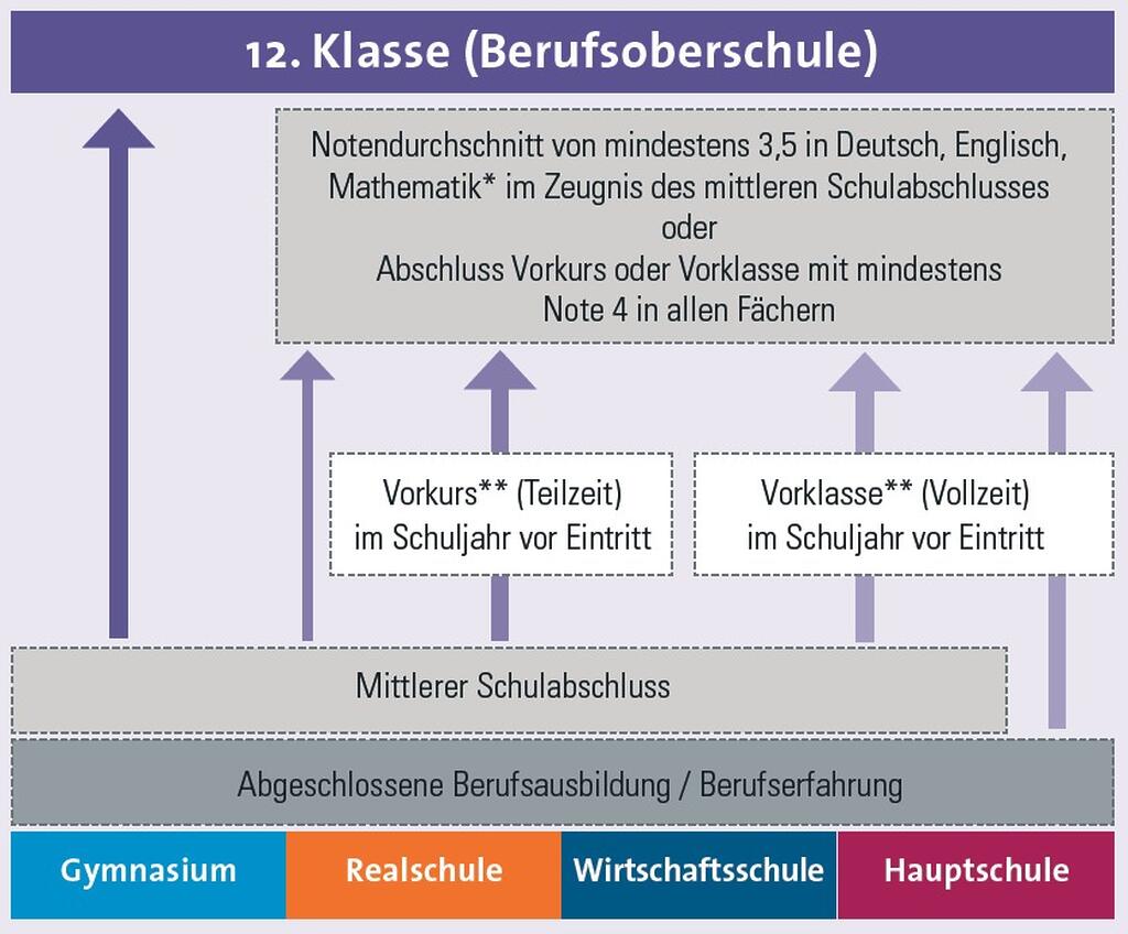 Grafik über die Aufnahmebedingungen in die BOS