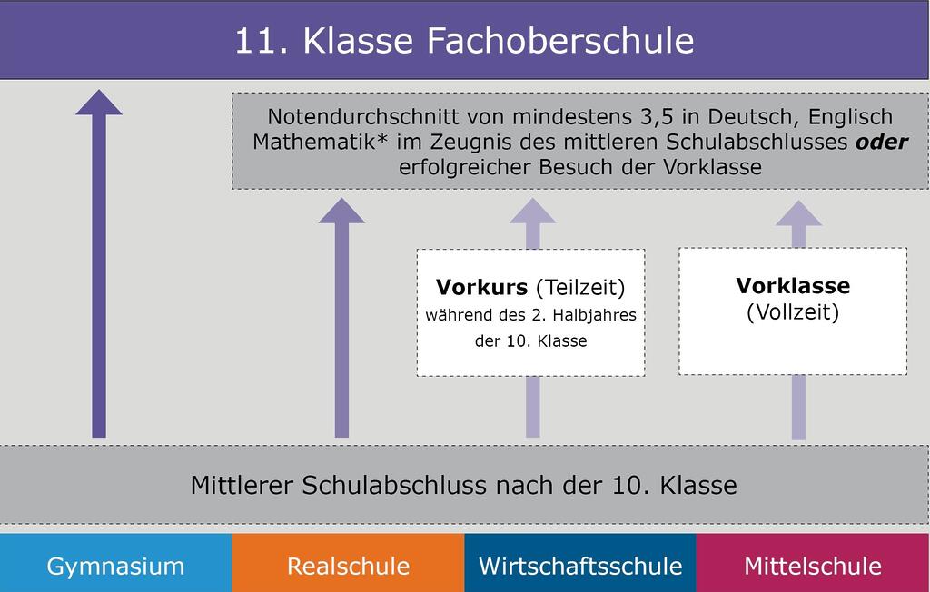 Grafik zu den Aufnahmebedingungen für die FOS