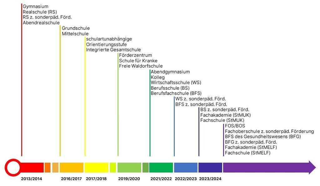 Schematisches Einführungsszenario der jeweiligen Schularten in das Verfahren ASV/ASD