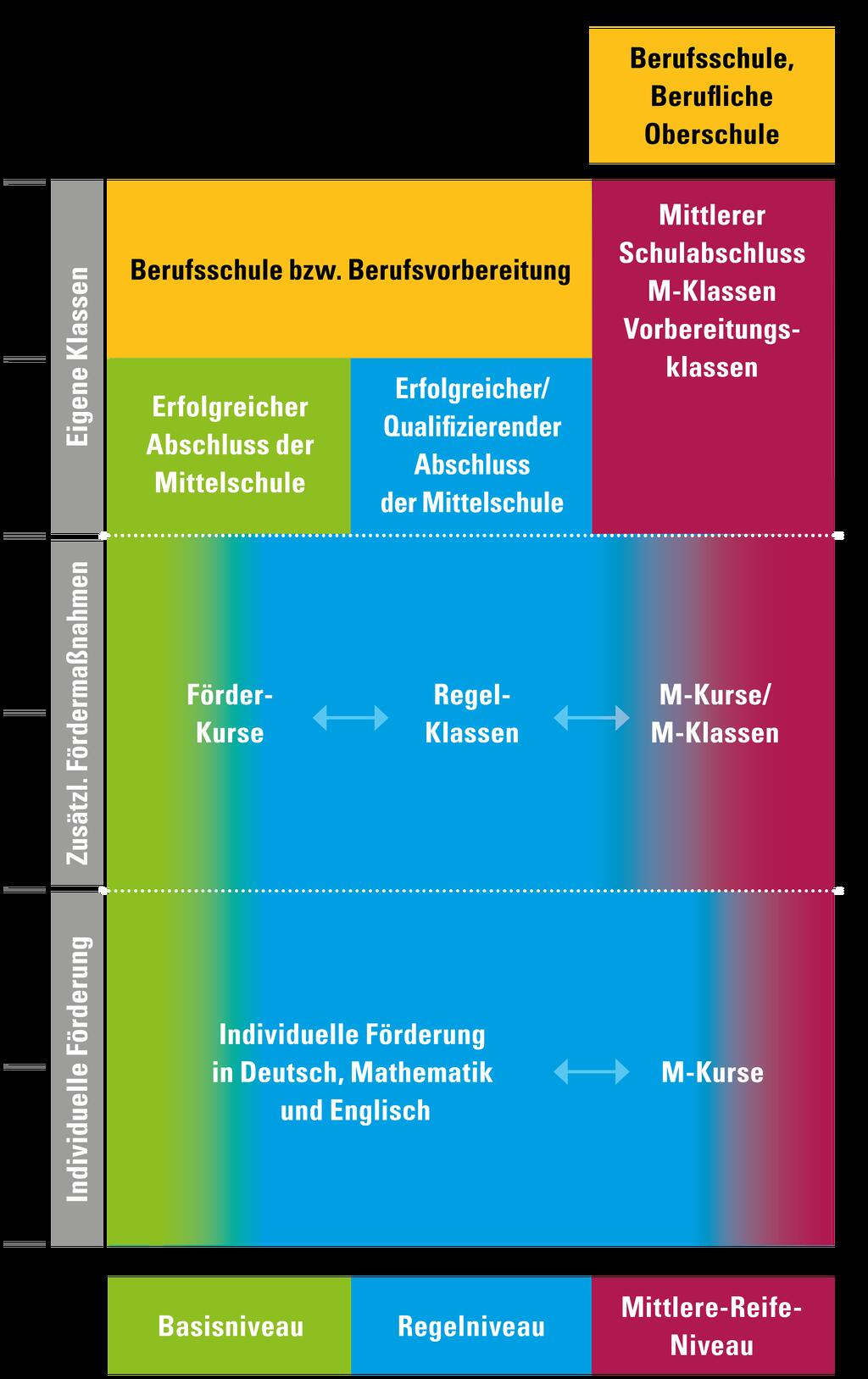 Möglichkeiten der individuellen Förderung