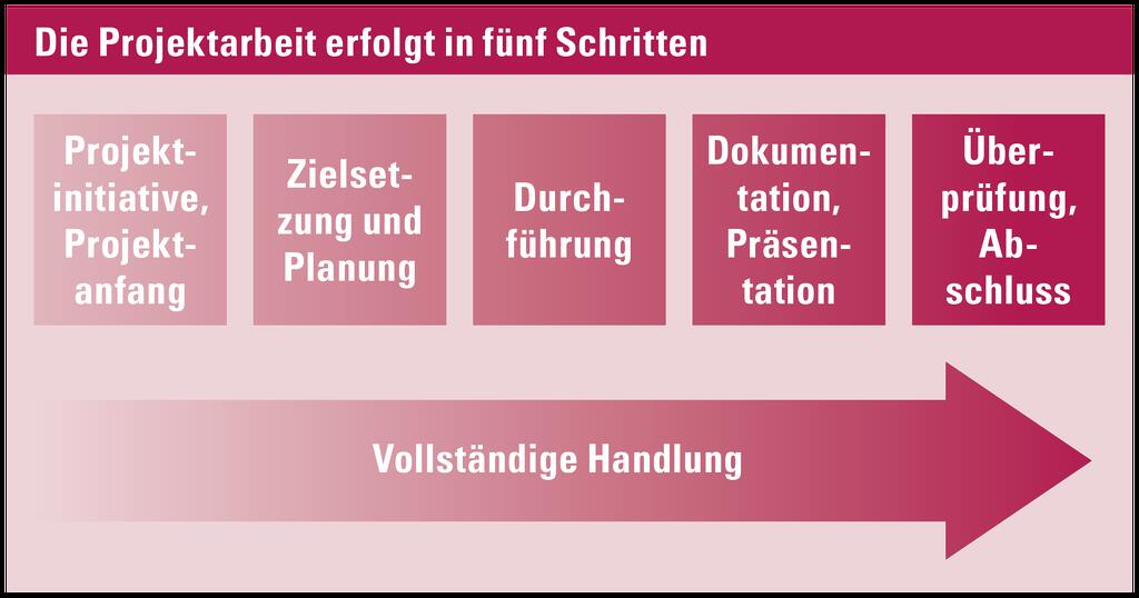 Projektorientierung an der Mittelschule