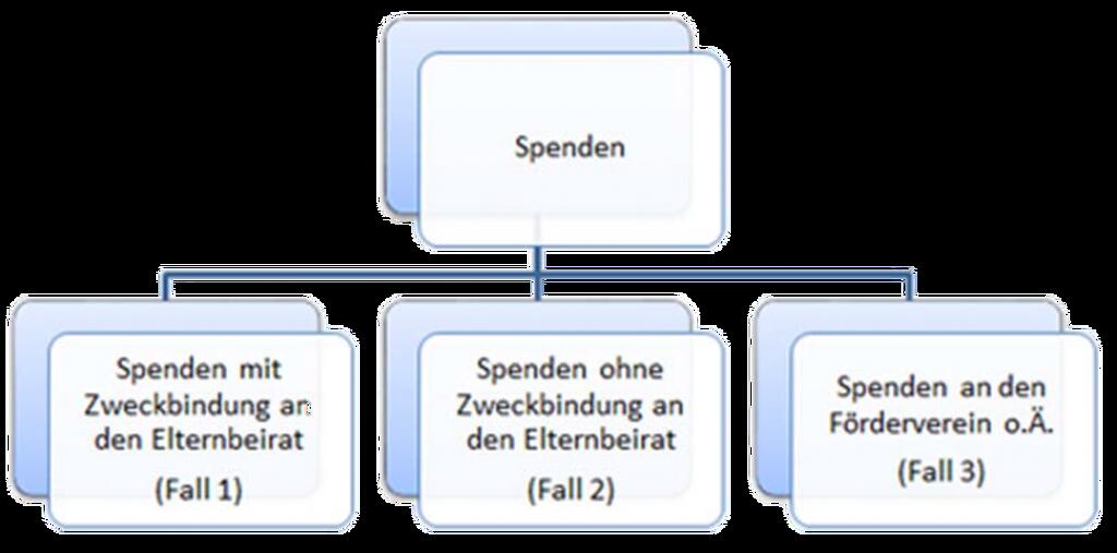 Elternbeirat Spenden