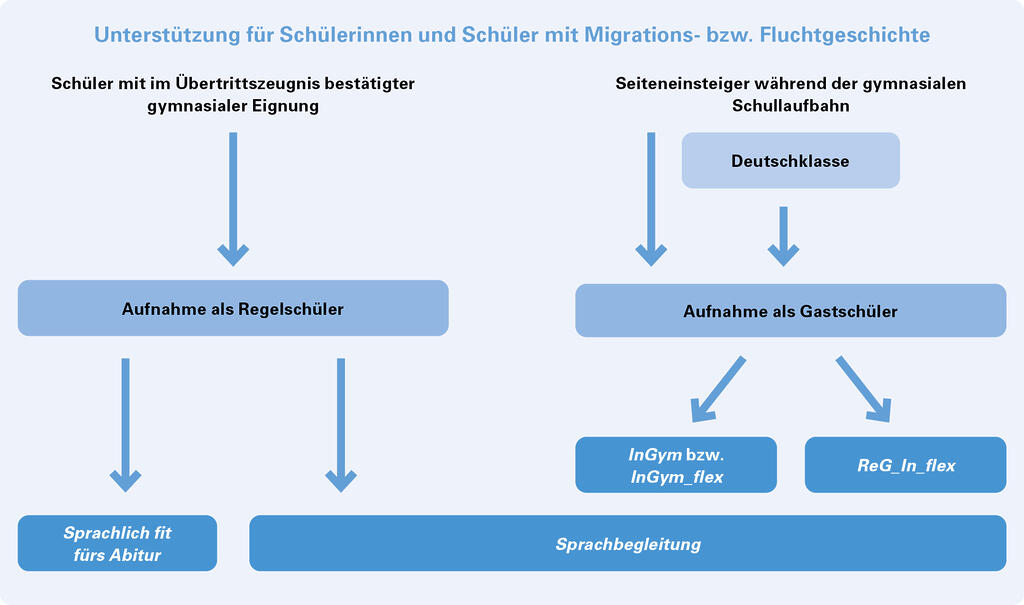 Migration