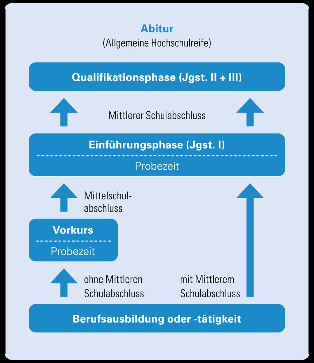 Überblick Bildungsweg Abendgymnasium