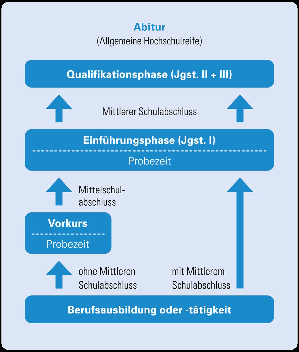 Überblick Bildungsweg Kolleg