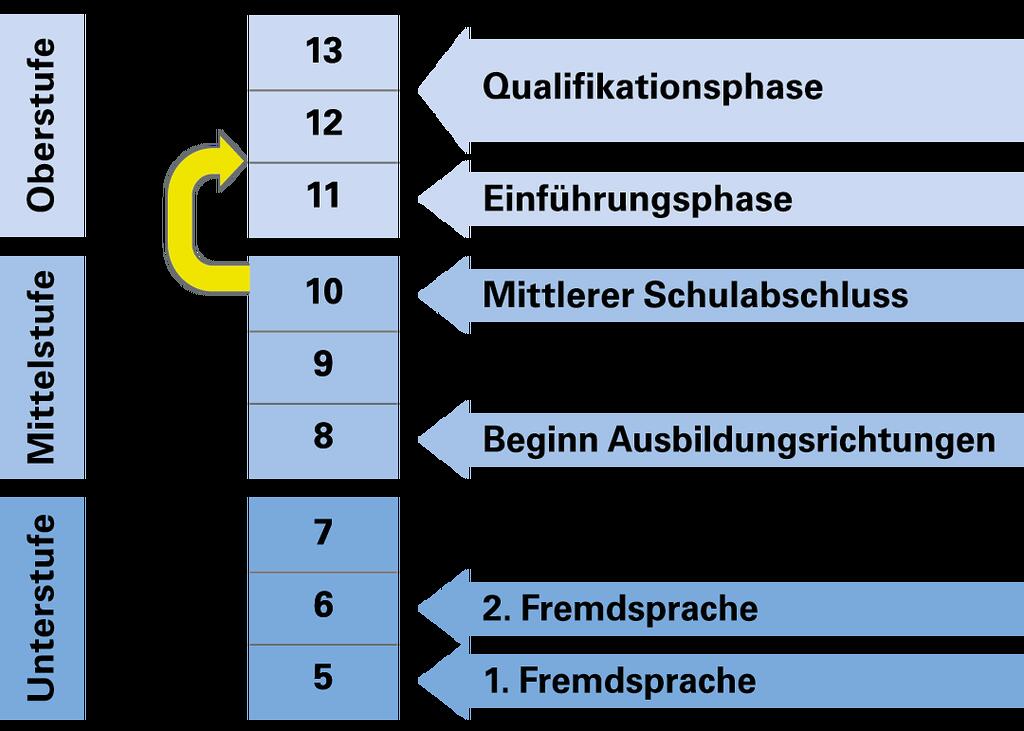 Bildungsweg am Gymnasium im Überblick