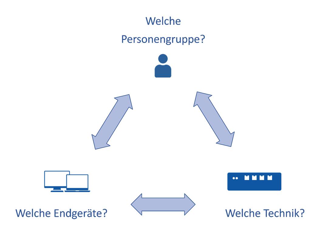 Schema des Fernzugriff mit den zentralen Fragen: Welche Endgeräte?; Welche Personengruppe?; Welche Technik?