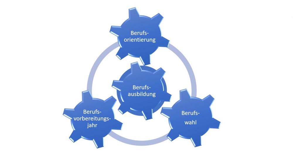 Möglichkeiten der Berufsausbildung für ukrainische Jugendliche und Erwachsene, Berufsorientierung, Berufswahl, Berufsvorbereitungsjahr