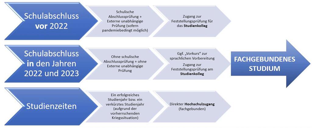 Wege zu einem fachgebundenen Studium