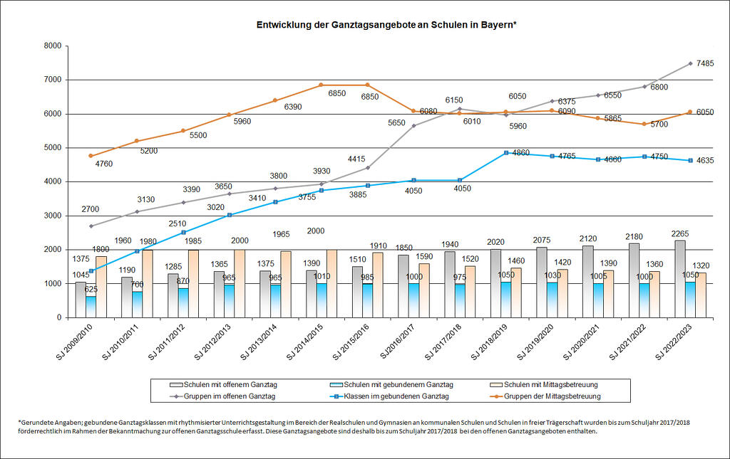 Ganztagsschulentwicklung in Bayern