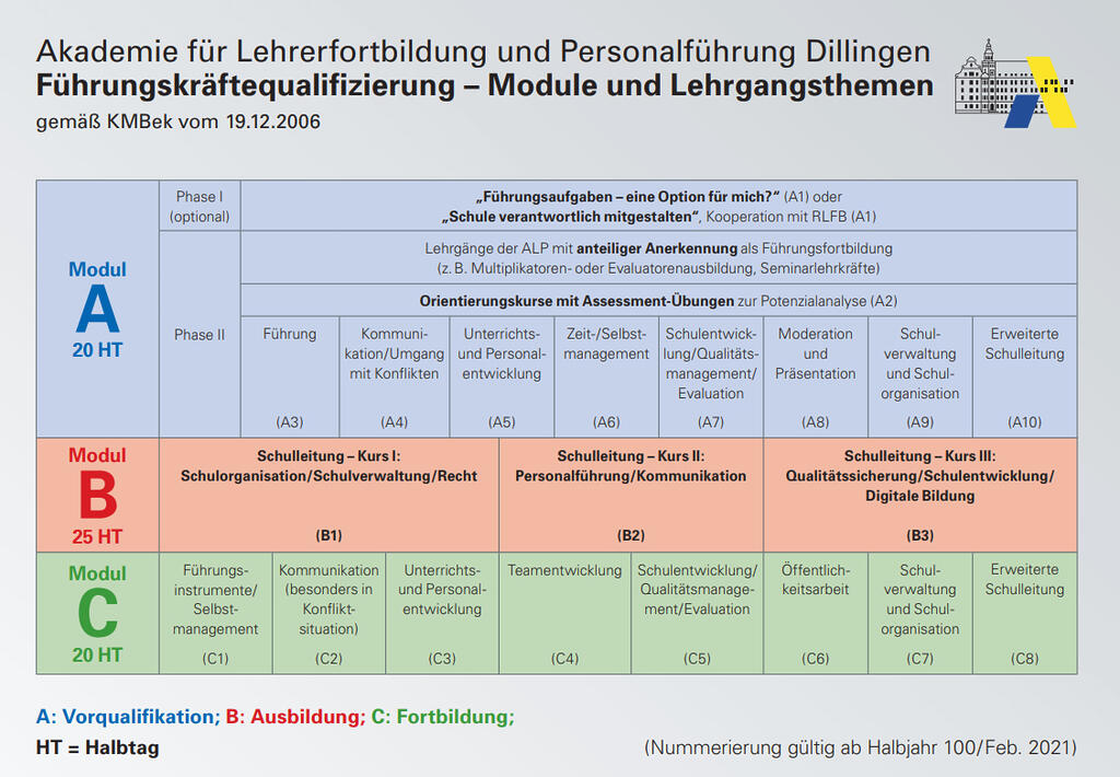 Übersicht der Module der Führungskräftequalifikation