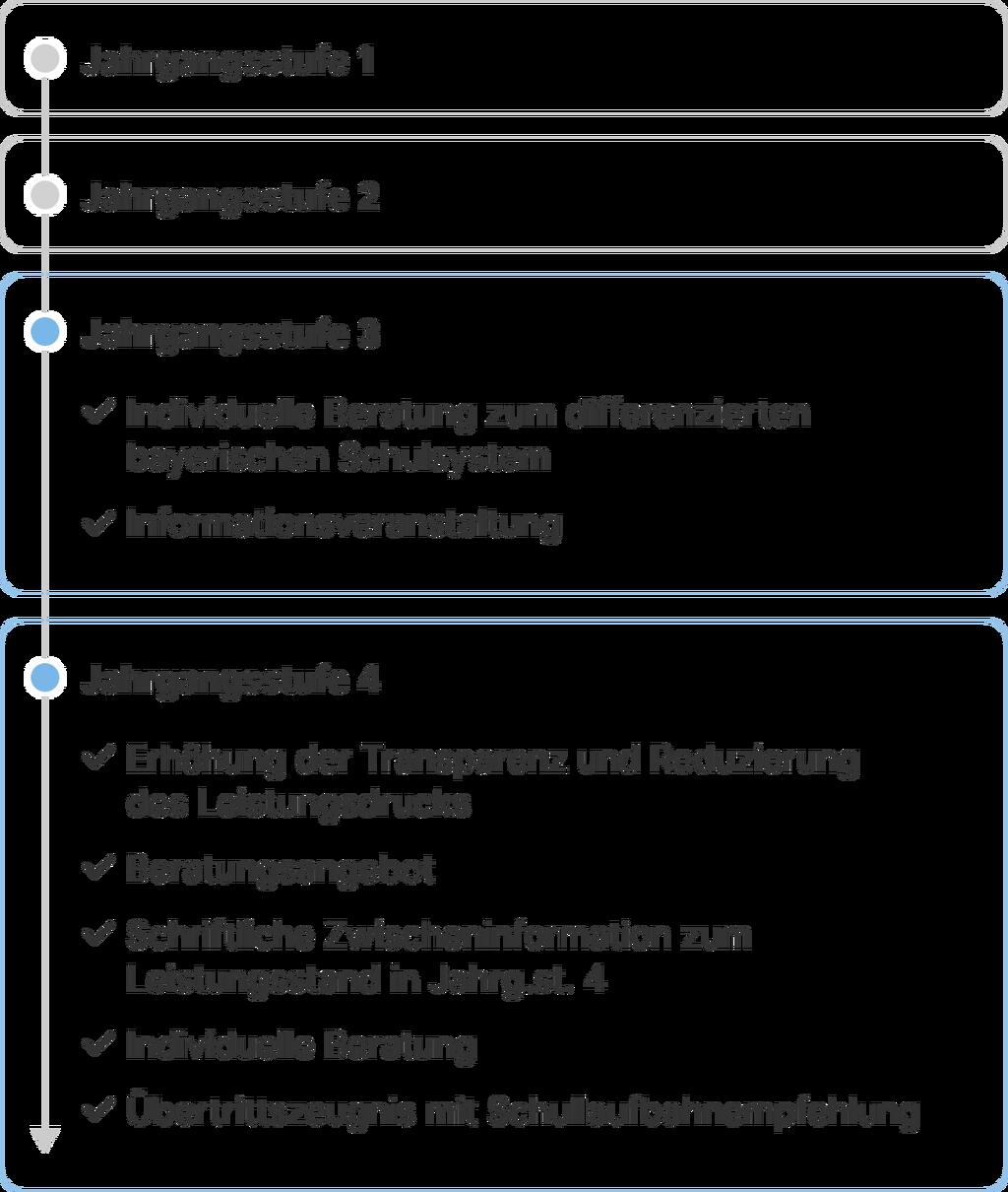 Zeitstrahl Übertritt Grundschule