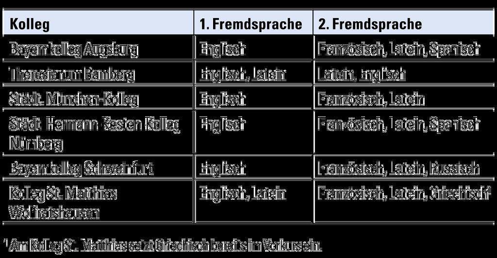 Sprachenfolge am Kolleg