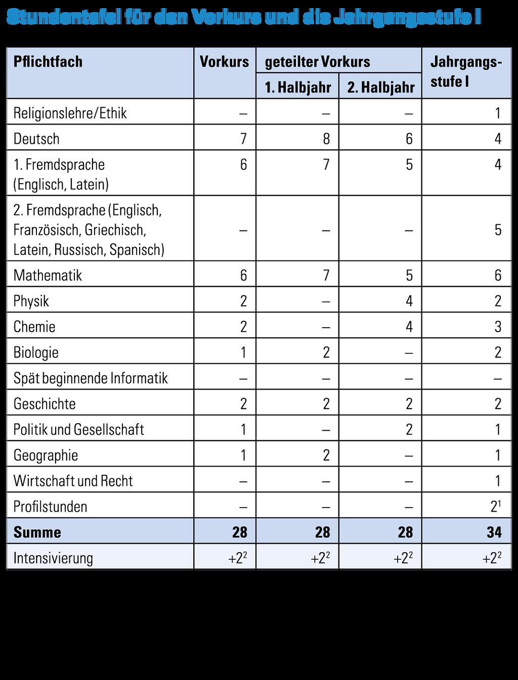 Stundentafel für den Vorkurs und die Jahrgangsstufe I