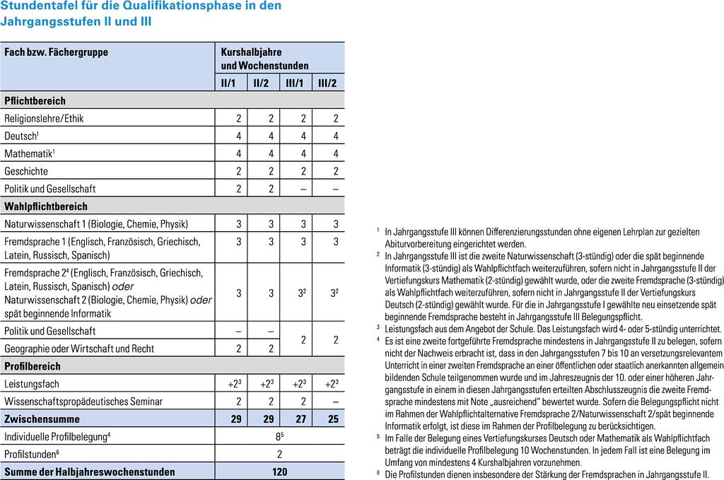 Stundentafel für die Qualifikationsphase in den Jahrgangsstufen II und III