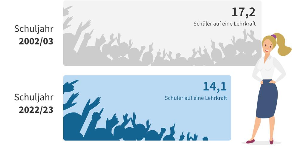 Grafik Lehrer-Schüler-Relation 2023