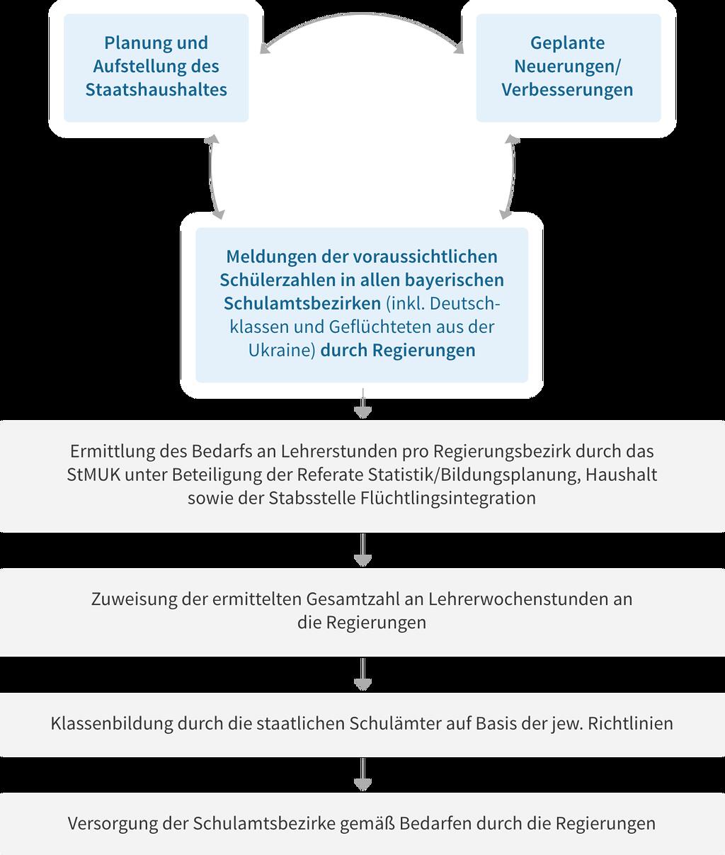 Ablauf der Lehrpersonalplanung