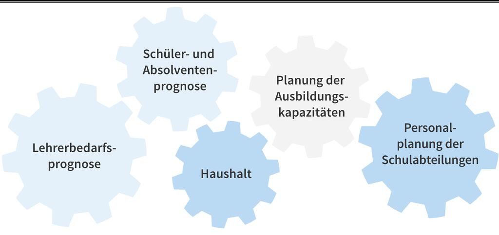 Prozesse der Lehrpersonalplanung