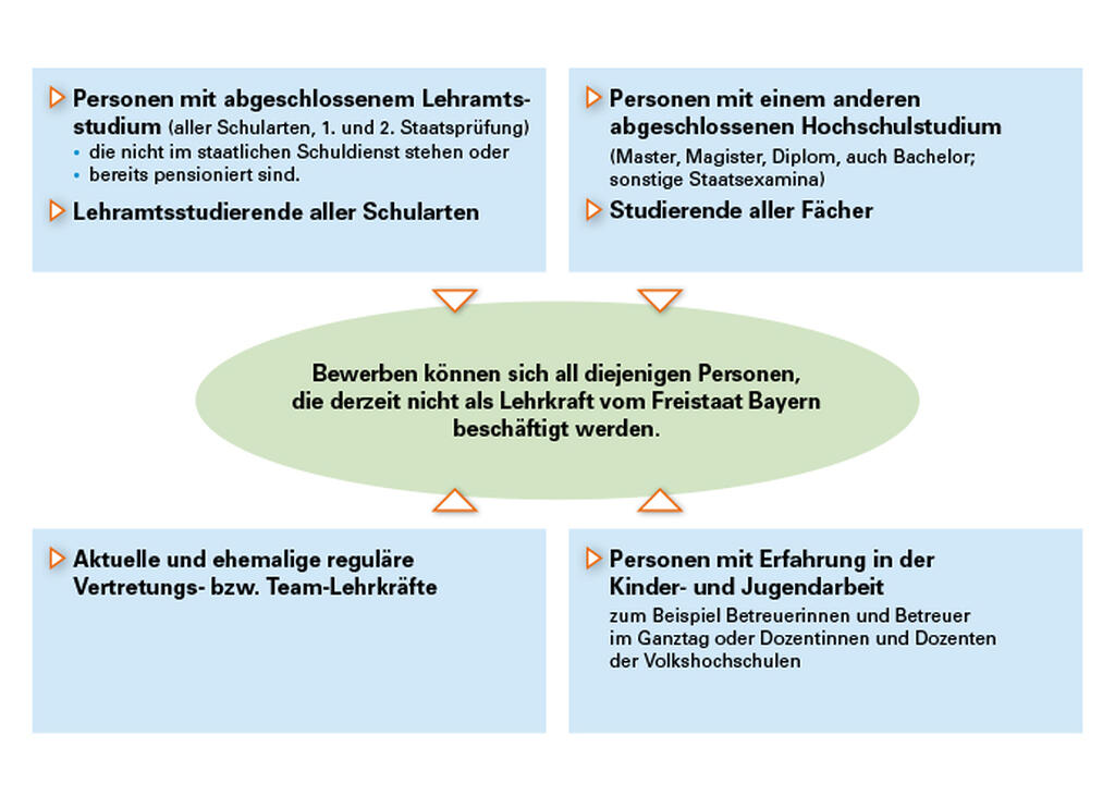 Schematische Darstellung der Eignung als Unterstützungskraft