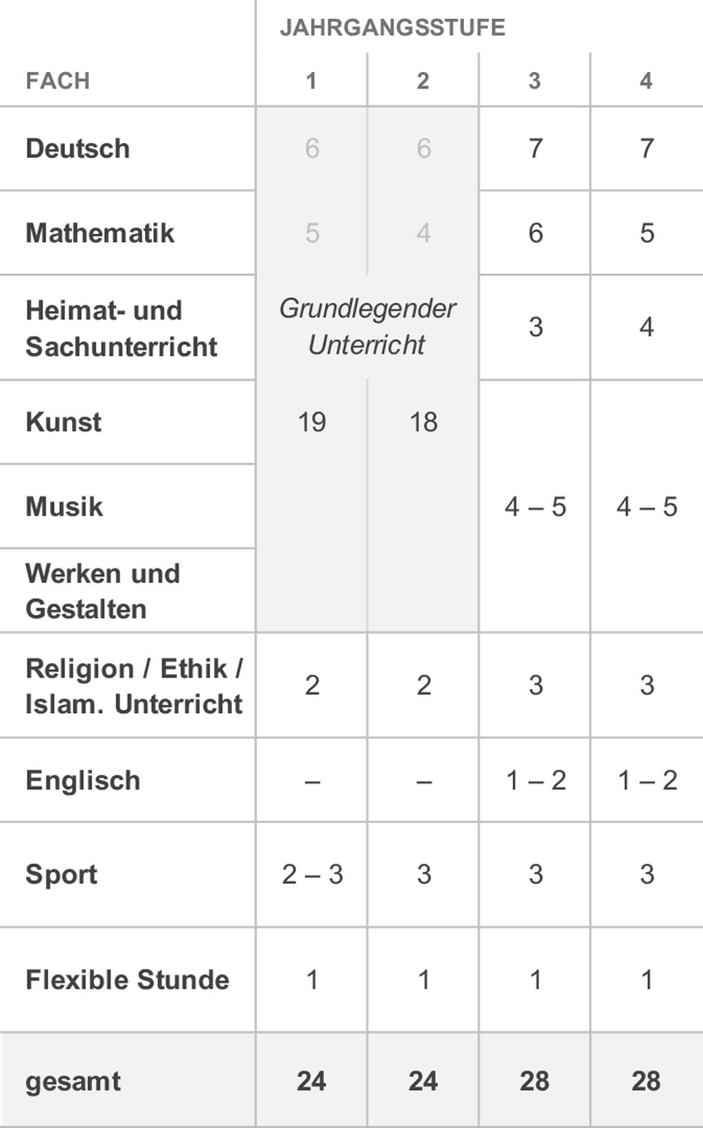 Die durch die PISA-Offensive angepasste Stundentafel